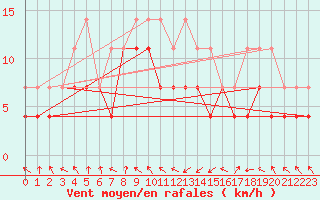 Courbe de la force du vent pour Supuru De Jos