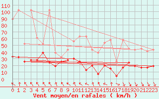 Courbe de la force du vent pour Jungfraujoch (Sw)