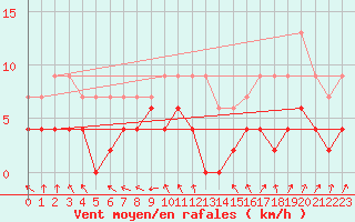 Courbe de la force du vent pour Chartres (28)