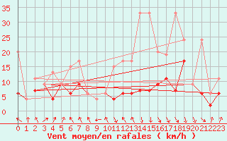 Courbe de la force du vent pour Gornergrat