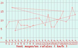 Courbe de la force du vent pour Loftus Samos