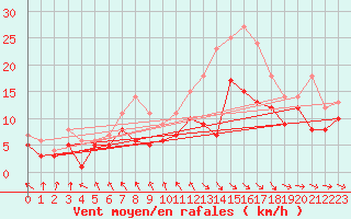 Courbe de la force du vent pour Harburg