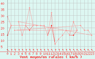 Courbe de la force du vent pour Nordstraum I Kvaenangen