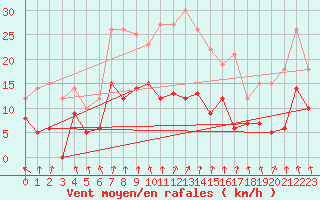 Courbe de la force du vent pour Mcon (71)