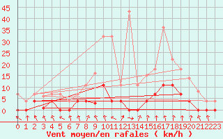 Courbe de la force du vent pour Ripoll