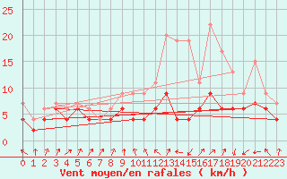Courbe de la force du vent pour Paris - Montsouris (75)