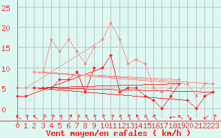 Courbe de la force du vent pour Paray-le-Monial - St-Yan (71)