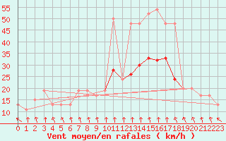 Courbe de la force du vent pour Pershore