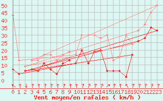 Courbe de la force du vent pour Piz Martegnas