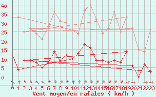 Courbe de la force du vent pour Aix-en-Provence (13)