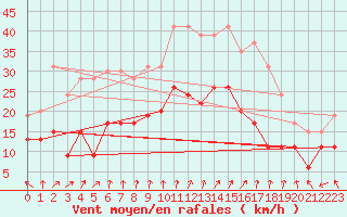 Courbe de la force du vent pour Le Bourget (93)