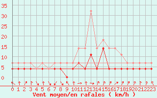 Courbe de la force du vent pour Poiana Stampei