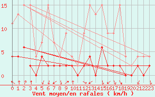 Courbe de la force du vent pour Elm