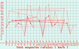 Courbe de la force du vent pour Akureyri