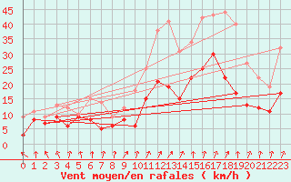 Courbe de la force du vent pour Saint-Quentin (02)