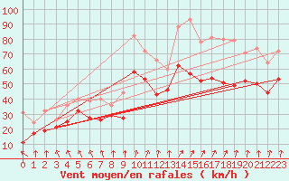 Courbe de la force du vent pour Saint-Vaast-la-Hougue (50)