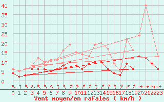 Courbe de la force du vent pour Gelbelsee