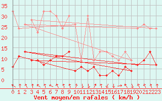 Courbe de la force du vent pour Flhli