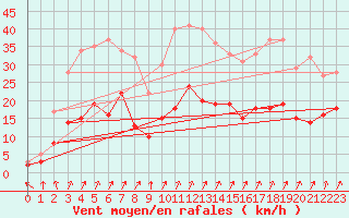 Courbe de la force du vent pour Epinal (88)