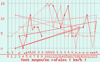 Courbe de la force du vent pour Szeged