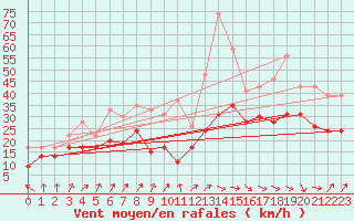 Courbe de la force du vent pour Pointe de Socoa (64)