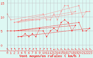 Courbe de la force du vent pour Muehldorf