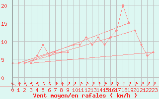 Courbe de la force du vent pour Boscombe Down