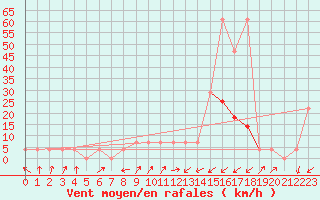 Courbe de la force du vent pour Obergurgl