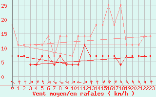 Courbe de la force du vent pour Lindenberg