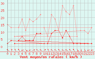 Courbe de la force du vent pour Buffalora