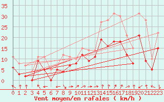 Courbe de la force du vent pour Marignane (13)