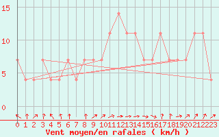 Courbe de la force du vent pour Usti Nad Labem