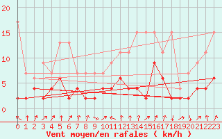 Courbe de la force du vent pour Chur-Ems