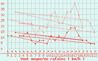 Courbe de la force du vent pour Fister Sigmundstad