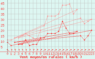 Courbe de la force du vent pour Romorantin (41)
