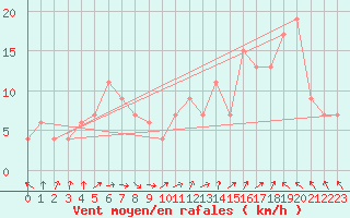 Courbe de la force du vent pour Waddington