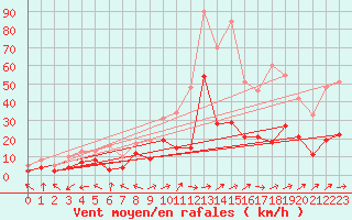 Courbe de la force du vent pour Wielenbach (Demollst