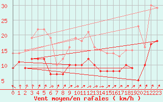 Courbe de la force du vent pour Klippeneck