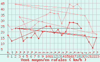 Courbe de la force du vent pour Nancy - Ochey (54)