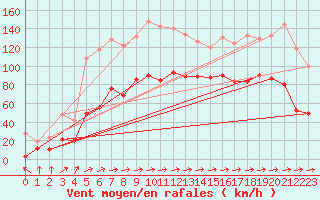 Courbe de la force du vent pour Cap Sagro (2B)