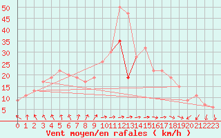 Courbe de la force du vent pour Leeming