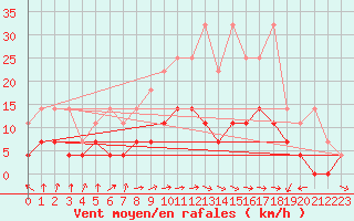 Courbe de la force du vent pour Weiden