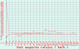 Courbe de la force du vent pour Berlin-Dahlem