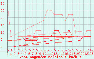 Courbe de la force du vent pour Bad Kissingen