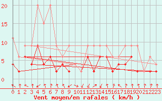 Courbe de la force du vent pour Saint Gallen
