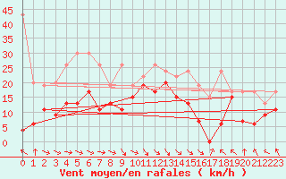 Courbe de la force du vent pour Jungfraujoch (Sw)