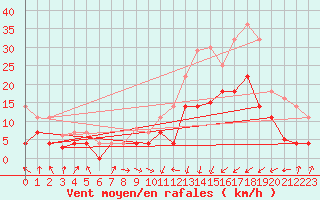 Courbe de la force du vent pour Calatayud