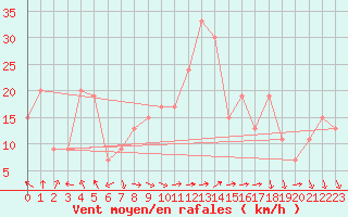 Courbe de la force du vent pour Frontone