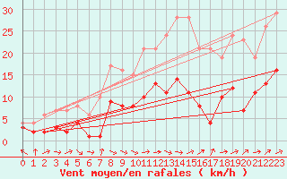 Courbe de la force du vent pour Wielenbach (Demollst