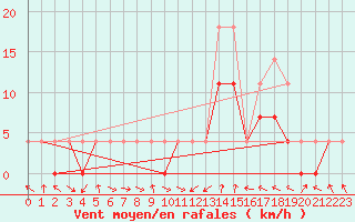 Courbe de la force du vent pour Slovenj Gradec